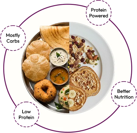 Diverse plate of food with categories labeled 'Protein Powered', 'Mostly Carbs', 'Low Protein', and 'Better Nutrition'.